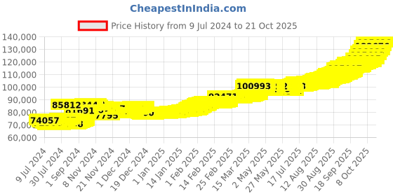 ajio.com pc jeweller 10G 22 KT (916) Yellow Gold Laxmi Ganesh Coin pc jeweller Price History Graph from 9 Jul 2024 to 20 Oct 2025