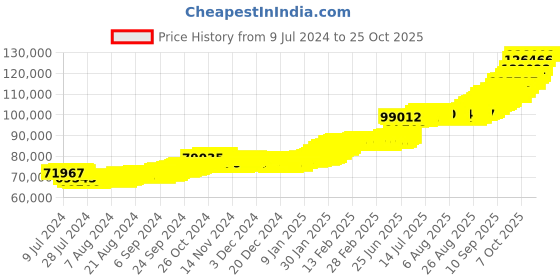 ajio.com malabar gold & diamonds 10G 22K 916 Yellow Gold Rose Coin malabar gold & diamonds Price History Graph from 9 Jul 2024 to 24 Oct 2025