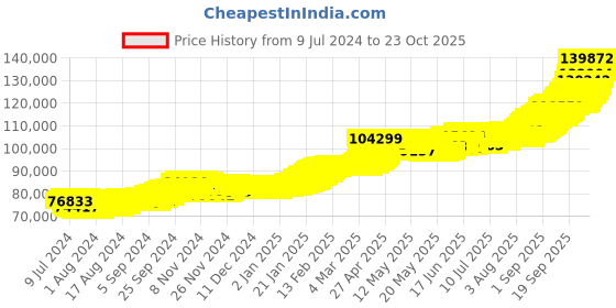 ajio.com p n gadgil jewellers 10G 24 KT 995 Yellow Gold Coin p n gadgil jewellers Price History Graph from 9 Jul 2024 to 22 Oct 2025