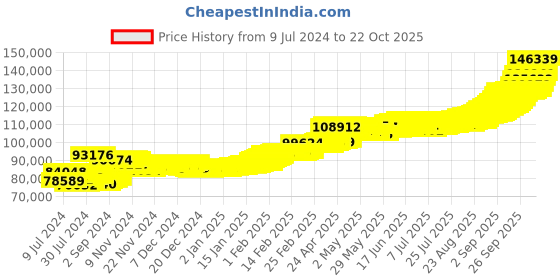 ajio.com pc jeweller 10G 24 KT (995) Yellow Gold Coin pc jeweller Price History Graph from 9 Jul 2024 to 21 Oct 2025