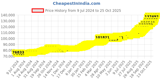 ajio.com p n gadgil jewellers 10G 24 KT 995 Yellow Gold Laxmi Ganesh Coin p n gadgil jewellers Price History Graph from 9 Jul 2024 to 25 Oct 2025