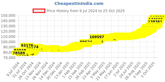 ajio.com pc jeweller 10G 24 KT (995) Yellow Gold Laxmi Ganesh Coin pc jeweller Price History Graph from 9 Jul 2024 to 24 Oct 2025