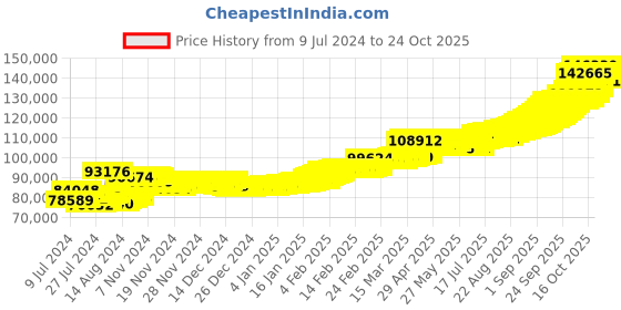 ajio.com pc jeweller 10G 24 KT (995) Yellow Gold Laxmi Ganesh Coin pc jeweller Price History Graph from 9 Jul 2024 to 24 Oct 2025