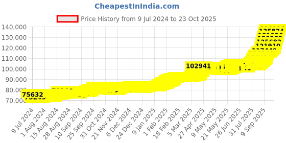 ajio.com p n gadgil jewellers 10G 24 KT 995 Yellow Gold Vedhani p n gadgil jewellers Price History Graph from 9 Jul 2024 to 21 Oct 2025