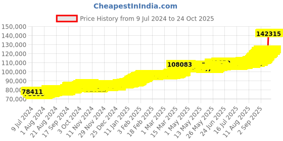 ajio.com joyalukkas 10G 24 KT Flower Yellow Gold Bar joyalukkas Price History Graph from 9 Jul 2024 to 24 Oct 2025