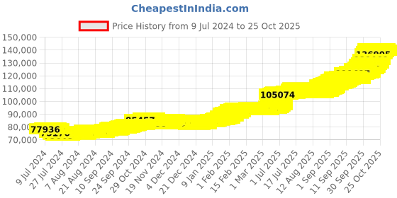 ajio.com malabar gold & diamonds 10G 24K 999 Yellow Gold Rose Coin malabar gold & diamonds Price History Graph from 9 Jul 2024 to 25 Oct 2025