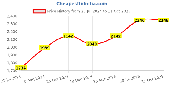 ajio.com osasbazaar 10G 990 Silver Ganesh Laxmi Coin osasbazaar Price History Graph from 25 Jul 2024 to 11 Oct 2025