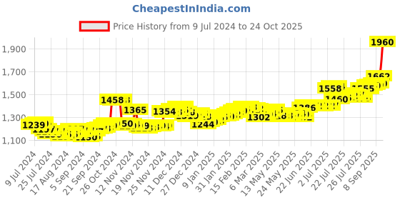 ajio.com bangalore refinery 10G 999 Silver Lakshmi Coin bangalore refinery Price History Graph from 9 Jul 2024 to 24 Oct 2025