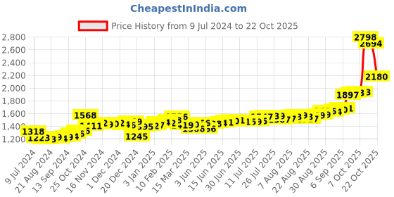 ajio.com kundan 10G (999.9) Kalpataru Silver Coin kundan Price History Graph from 9 Jul 2024 to 22 Oct 2025