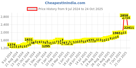 ajio.com kundan 10G (999.9) Lakshmi Feet Silver Coin kundan Price History Graph from 9 Jul 2024 to 23 Oct 2025