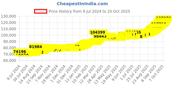 ajio.com bangalore refinery 10G Yellow Gold Coin bangalore refinery Price History Graph from 9 Jul 2024 to 25 Oct 2025