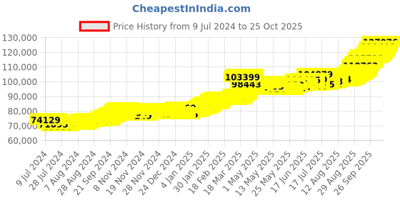 ajio.com bangalore refinery 10G Yellow Gold Ganesha Coin bangalore refinery Price History Graph from 9 Jul 2024 to 25 Oct 2025