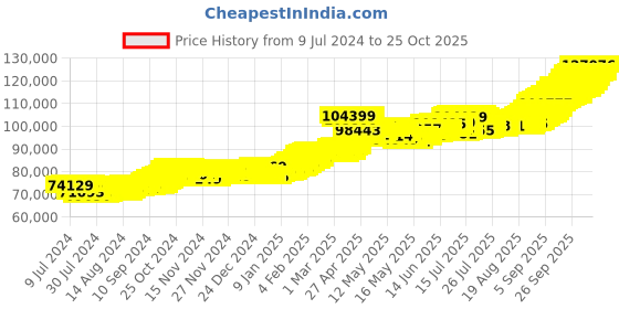 ajio.com bangalore refinery 10G Yellow Gold Lakshmi Coin bangalore refinery Price History Graph from 9 Jul 2024 to 25 Oct 2025