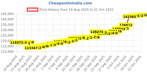 ajio.com mmtc pamp 10Gm 24K (999.9+) Sone Ki Chidiya Gold Coin mmtc pamp Price History Graph from 19 Aug 2025 to 19 Oct 2025