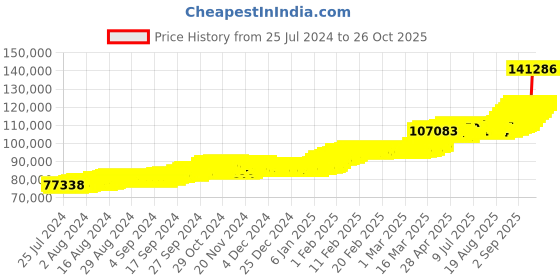 ajio.com joyalukkas 10gm 24Kt(999) Goddess Lakshmi Gold Coin Pendant joyalukkas Price History Graph from 25 Jul 2024 to 26 Oct 2025