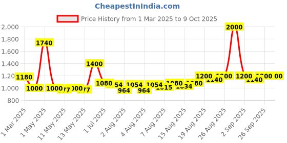 ajio.com bombay shaving company 11-in-1 Power Groomer Beard & Body Trimmer for Men bombay shaving company Price History Graph from 1 Mar 2025 to 9 Oct 2025