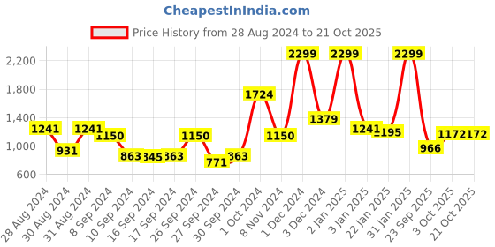 ajio.com raymond home 110 TC Floral Print Queen-Size Bedsheet with Pillow Covers raymond home Price History Graph from 28 Aug 2024 to 20 Oct 2025