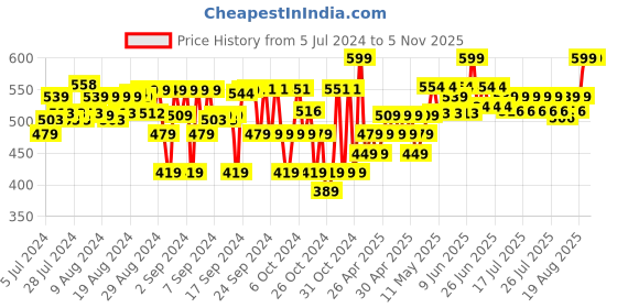 ajio.com opina 112 Double Sided English Word Talking Flash Cards opina Price History Graph from 5 Jul 2024 to 2 Nov 2025