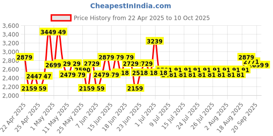 ajio.com joytoy 118 Scale Gregson joytoy Price History Graph from 22 Apr 2025 to 10 Oct 2025