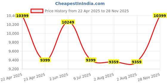 ajio.com joytoy 118 Scale Knights Venerable Dreadnought joytoy Price History Graph from 22 Apr 2025 to 28 Nov 2025