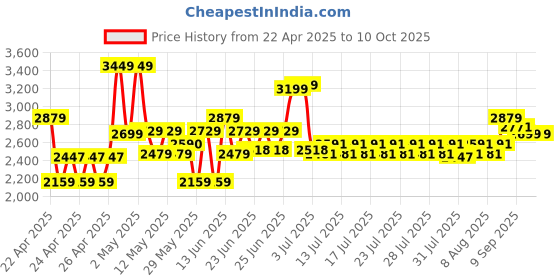 ajio.com joytoy 118 Scale Mercenary-Johnny joytoy Price History Graph from 22 Apr 2025 to 10 Oct 2025