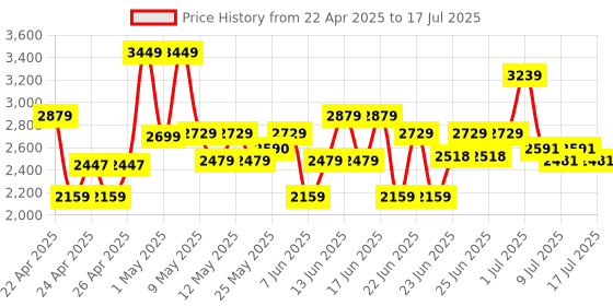 ajio.com joytoy 118 Scale Mercenary-Kahn joytoy Price History Graph from 22 Apr 2025 to 10 Jul 2025