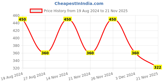 ajio.com muji 12 Colors Pencils muji Price History Graph from 19 Aug 2024 to 21 Nov 2025