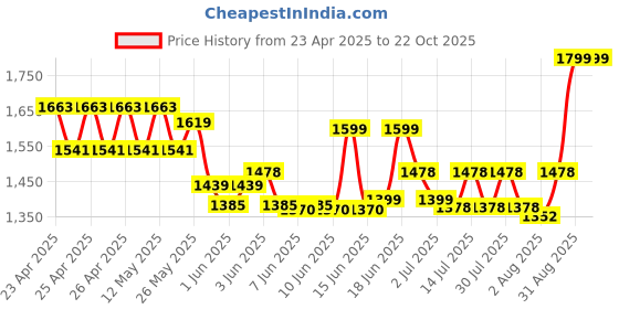 ajio.com unravel india 12 Copper Bells Antique Finished Wind Chime unravel india Price History Graph from 23 Apr 2025 to 21 Oct 2025