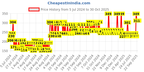 ajio.com volamena 12-In-1 Restroactive Hair Revitalizer Mist volamena Price History Graph from 5 Jul 2024 to 30 Oct 2025