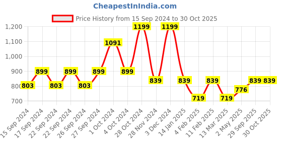 ajio.com pure home and living 12-Petals Capiz Tealight Holder pure home and living Price History Graph from 15 Sep 2024 to 30 Oct 2025