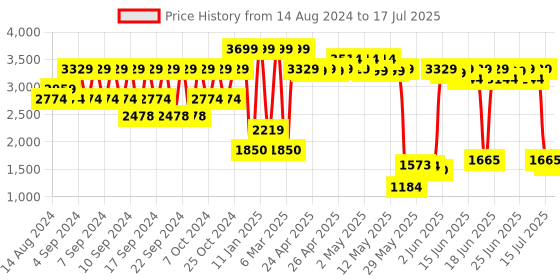 ajio.com portico 120 GSM FCB Print AC Single Comforter portico Price History Graph from 14 Aug 2024 to 17 Jul 2025