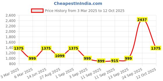 ajio.com kopa 120 GSM Floral Print Double Comforter with Bedsheet & Pillow Covers kopa Price History Graph from 3 Mar 2025 to 12 Oct 2025