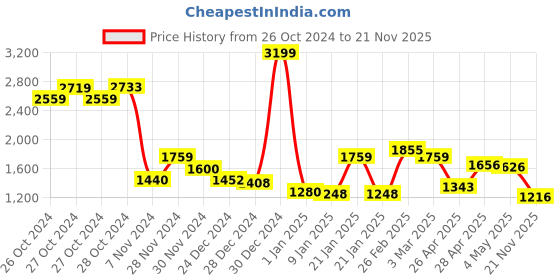 ajio.com kopa 120 GSM Floral Print Microfiber Double Comforter kopa Price History Graph from 26 Oct 2024 to 21 Nov 2025