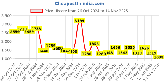 ajio.com kopa 120 GSM Floral Print Microfiber Double Comforter kopa Price History Graph from 26 Oct 2024 to 14 Nov 2025