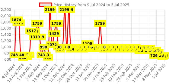 ajio.com divine casa 120 GSM Floral Print Single Comforter divine casa Price History Graph from 9 Jul 2024 to 5 Jul 2025