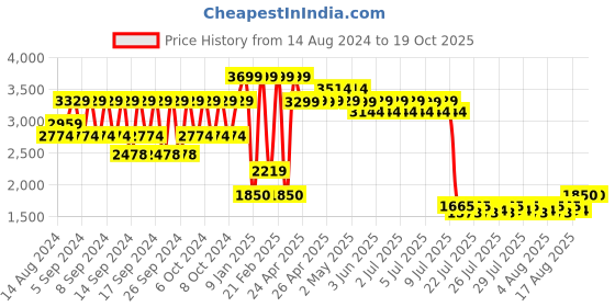 ajio.com portico 120 GSM Garfield Print AC Comforter portico Price History Graph from 14 Aug 2024 to 19 Oct 2025