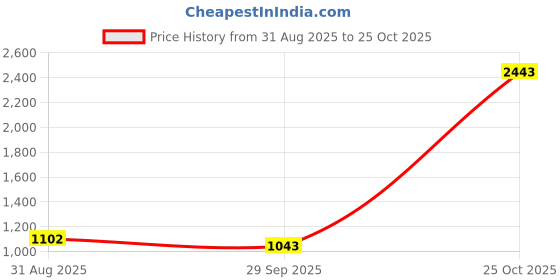 ajio.com divine casa 120 GSM Geographic Print Stonewash Single Size Microfiber Travel Comforter divine casa Price History Graph from 31 Aug 2025 to 25 Oct 2025