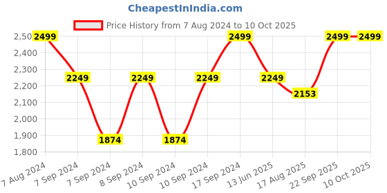 ajio.com portico 120 GSM Geometric Print Double Comforter portico Price History Graph from 7 Aug 2024 to 10 Oct 2025