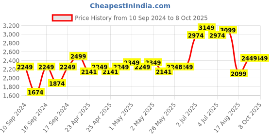 ajio.com portico 120 GSM Geometric Print Double Comforter portico Price History Graph from 10 Sep 2024 to 8 Oct 2025