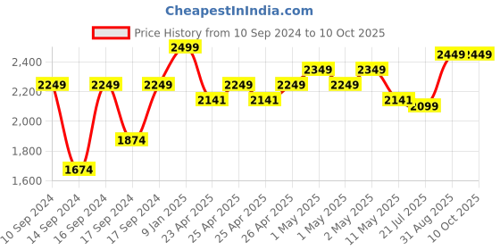 ajio.com portico 120 GSM Geometric Print Double Comforter portico Price History Graph from 10 Sep 2024 to 10 Oct 2025