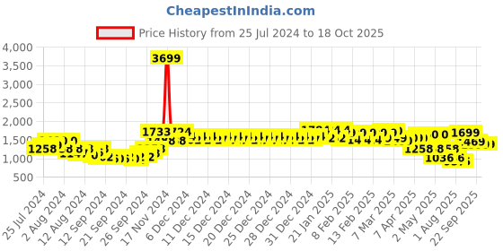 ajio.com urban space 120 GSM Geometric Print Double Microfiber AC Blanket urban space Price History Graph from 25 Jul 2024 to 18 Oct 2025