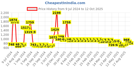 ajio.com divine casa 120 GSM Geometric Print Single Comforter divine casa Price History Graph from 9 Jul 2024 to 12 Oct 2025