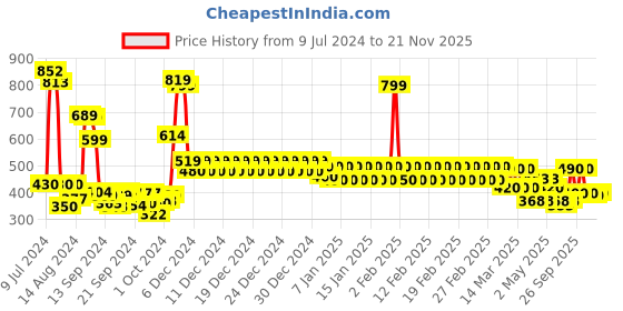 ajio.com divine casa 120 GSM Geometric Print Toddler Single Comforter divine casa Price History Graph from 9 Jul 2024 to 21 Nov 2025