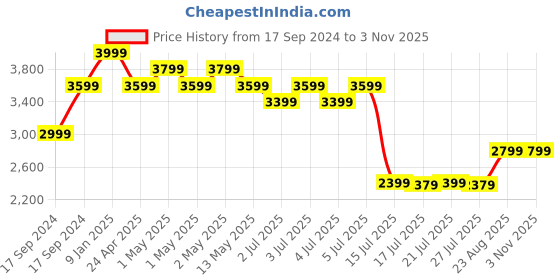 ajio.com portico 120 GSM Happiness Is Comforter portico Price History Graph from 17 Sep 2024 to 3 Nov 2025