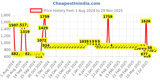 ajio.com divine casa 120 GSM Leaf Print Double Bed Reversible Dohar divine casa Price History Graph from 1 Aug 2024 to 29 Nov 2025