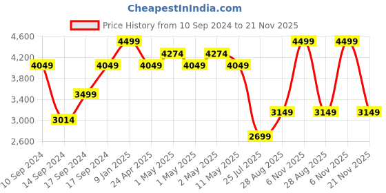 ajio.com portico 120 GSM Leaf Print Double Comforter portico Price History Graph from 10 Sep 2024 to 21 Nov 2025