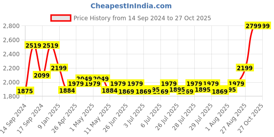 ajio.com portico 120 GSM Morning Glory Comforter portico Price History Graph from 14 Sep 2024 to 27 Oct 2025