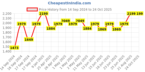 ajio.com portico 120 GSM Morning glory Comforter portico Price History Graph from 14 Sep 2024 to 23 Oct 2025