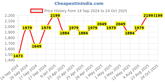 ajio.com portico 120 GSM Morning Glory Comforter portico Price History Graph from 14 Sep 2024 to 23 Oct 2025
