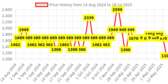 ajio.com portico 120 GSM Multi Color Single Comforter portico Price History Graph from 14 Aug 2024 to 18 Jul 2025